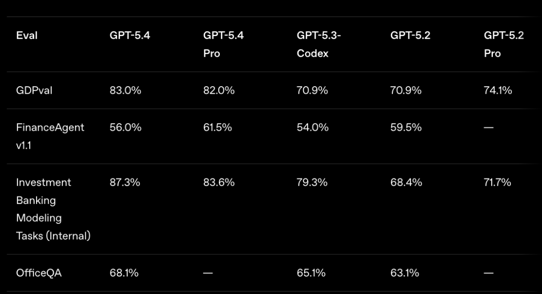 职场真要变天了!刚刚,GPT-5.4震撼发布:生产力迎来暴力飞跃!数字员工时代,自今日始-AI.x社区
