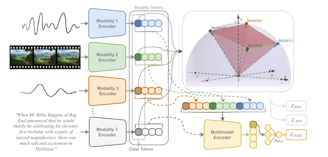 GRAM: Gramian Multimodal Representation Learning and Alignment