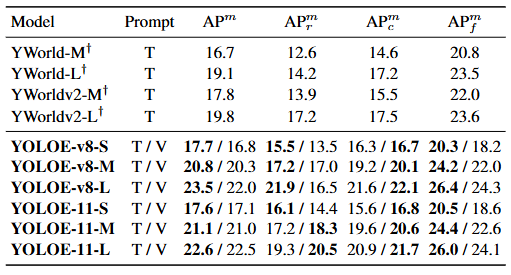 Table 2. Segmentation evaluation on LVIS