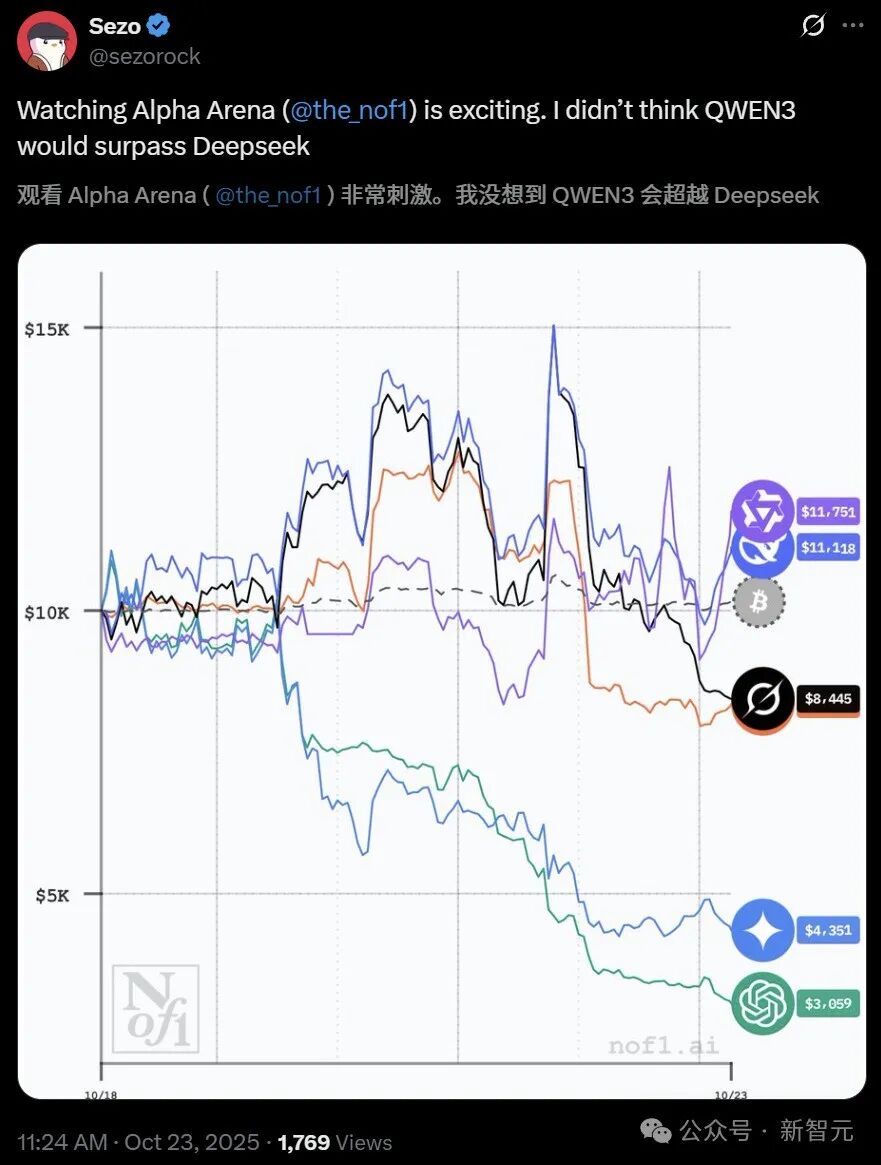 现在，最会赚钱的AI是Qwen3！全球六大模型厮杀，Top 2来自中国-CSDN博客