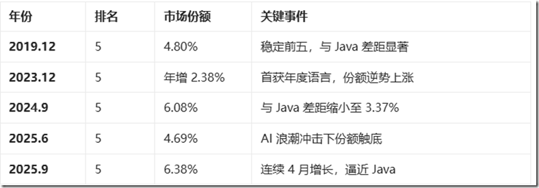 C# 2025年6-9月TIOBE排名增长及未来展望