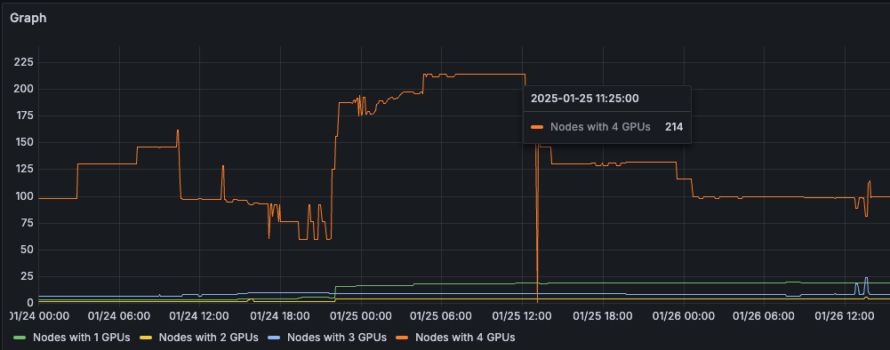 The graph shows the mitigated GPU fragmentation issue, in which there are a large number of fully available GPU nodes for consumption.