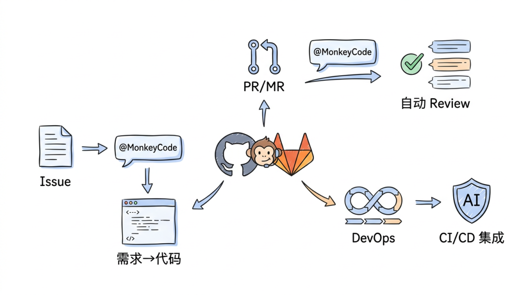 MonkeyCode Git 集成工作流