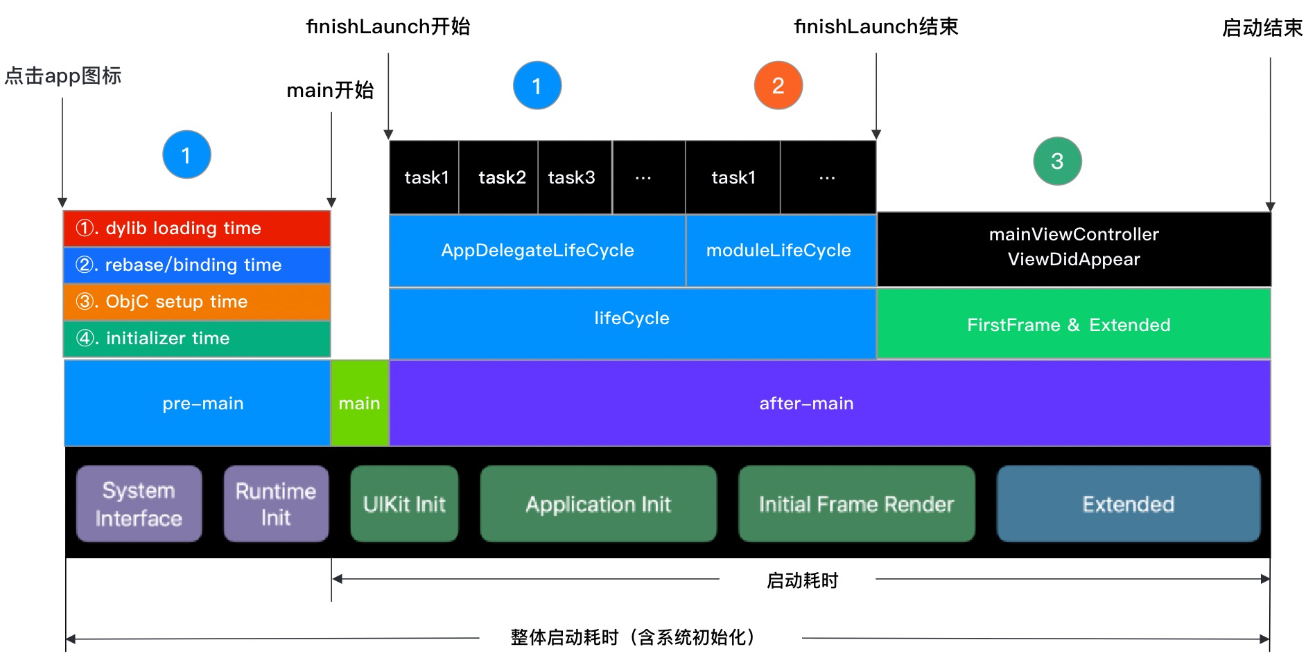 iOS 冷启动优化记录-CSDN博客