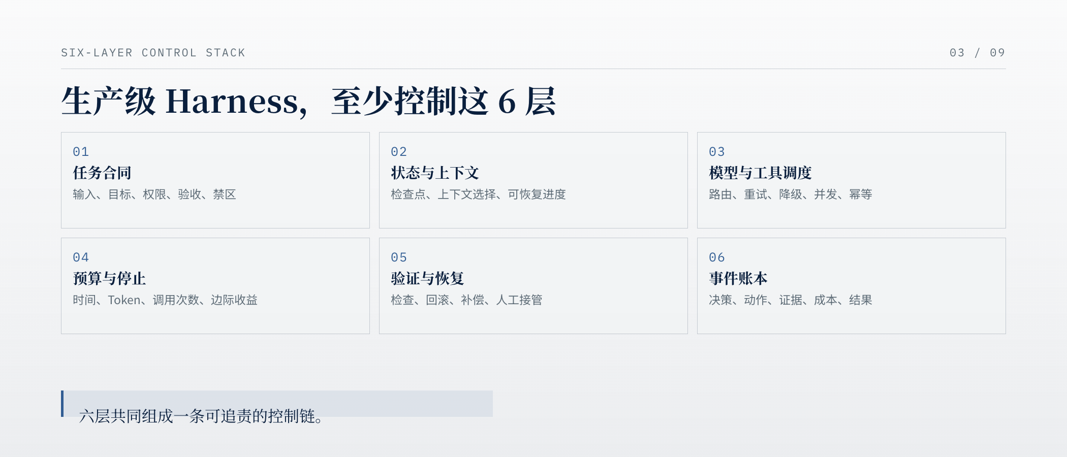 生产级 Harness 的六层控制栈