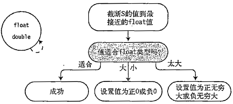 转换double到float