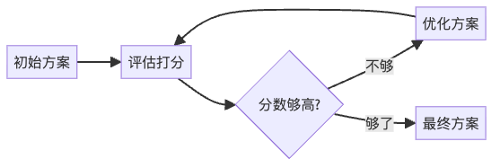 图5：迭代链结构 - 不断优化，直到满意