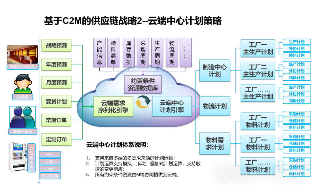 基于C2M的供应链战略项目规划方案书:C2M供应链战略核心内容、供应链战略子模块详解、供应链战略实施路径、项目交付成果_c2m链路图-CSDN博客