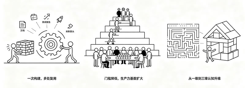 元数据驱动开发的效率提升