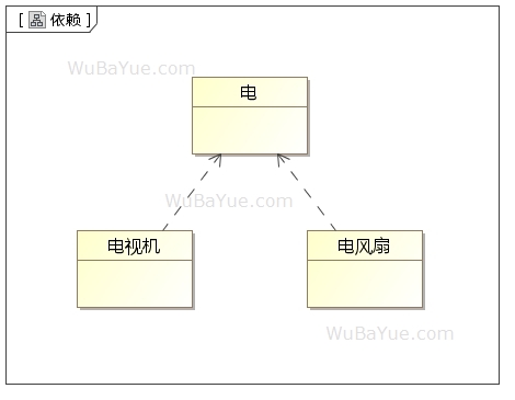 UML类图中的关系-依赖