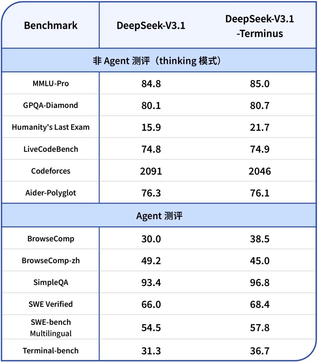DeepSeek-V3.1-Terminus测评结果