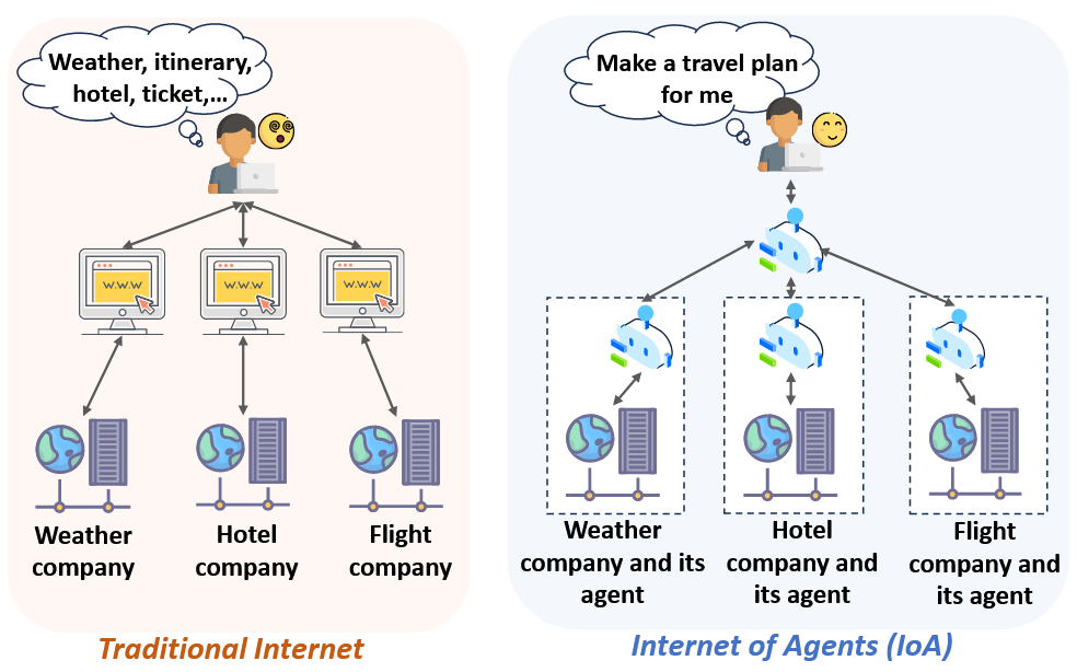 传统互联网与智能体互联网（IoA）的对比。