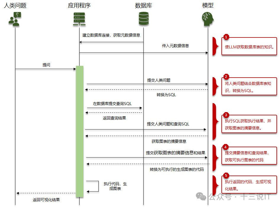 大模型系列七：将问数（TEXT2SQL）转换为图表(TEXT2DIAGRAM)_text2sql介绍ppt-CSDN博客