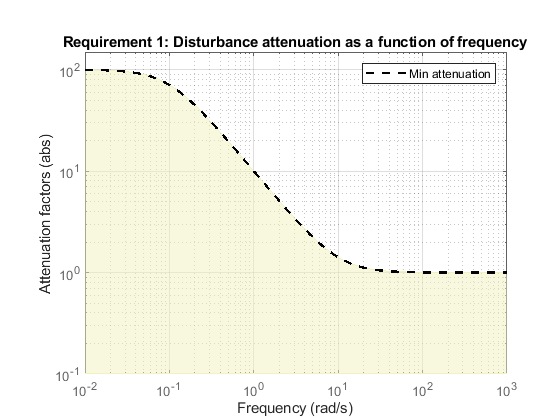 频率相关抑制曲线
