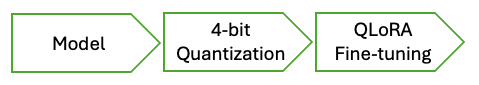 图:4位量化与微调的协同工作流程