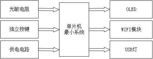 系统硬件架构图