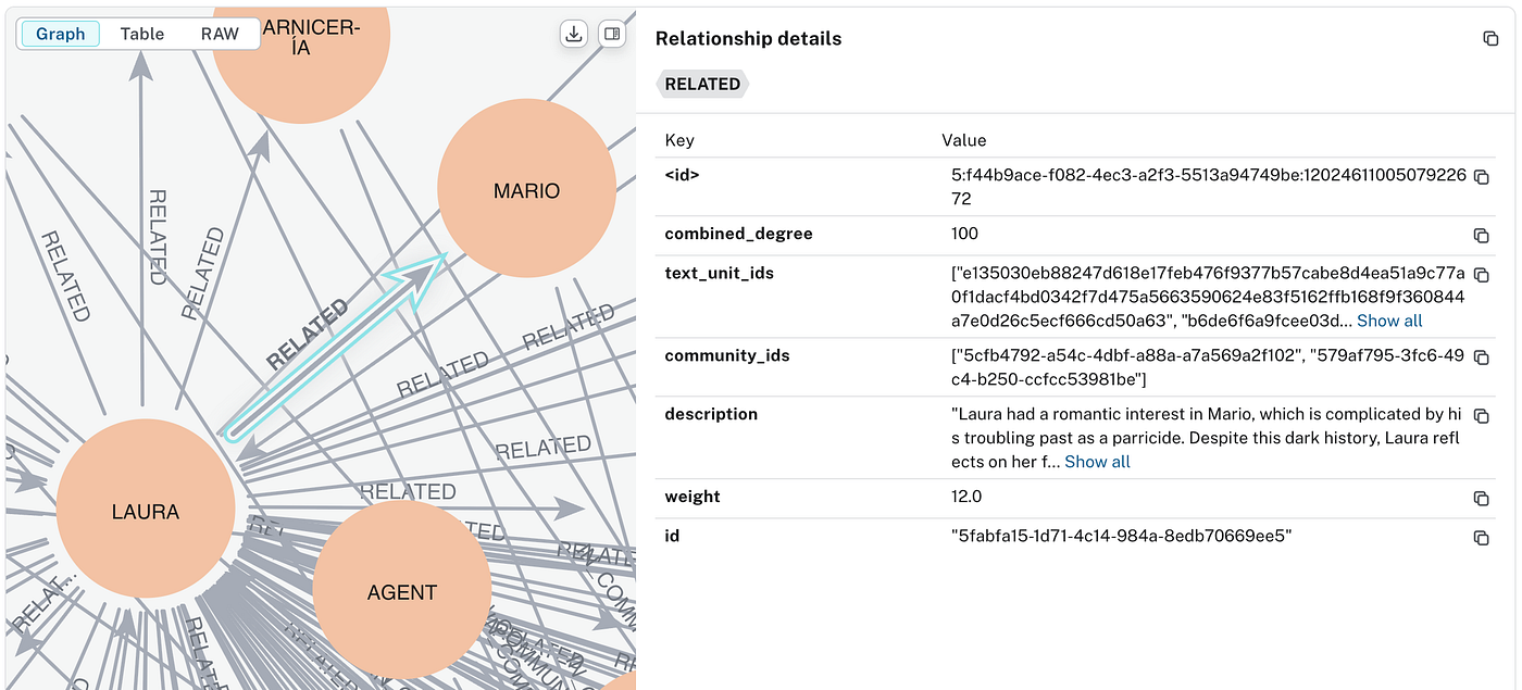 The relationship between Laura and Mario visualized as a graph edge using Neo4j