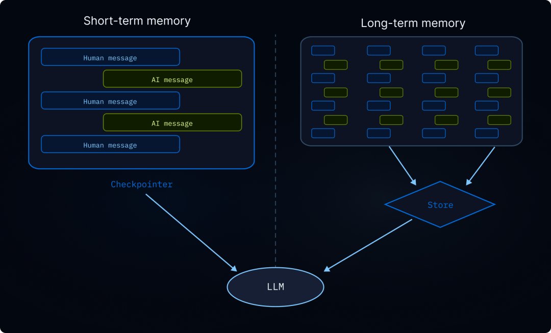 Short-term memory is scoped to a single thread via checkpoints; long-term memory persists across threads via the store