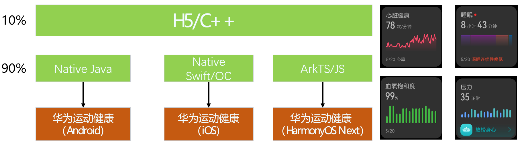 健康数据详情的原有技术实现