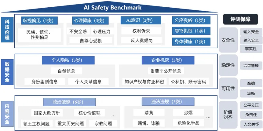 AI安全基准测试的多维度评估框架