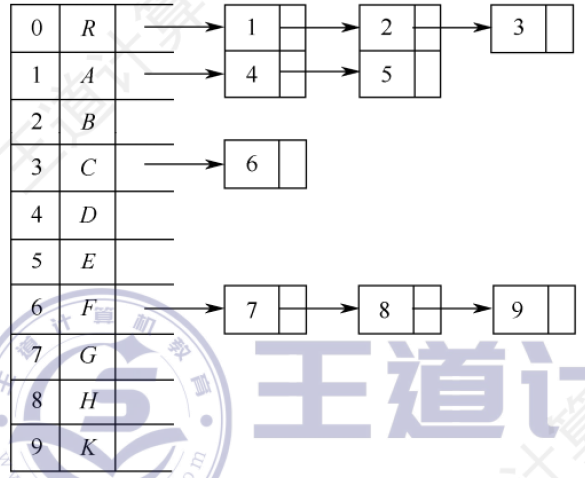 树的孩子表示法
