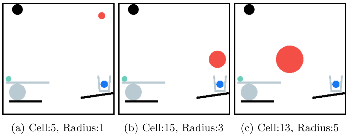 Figure 6: Examples of the discretized action space in PHYRE. Actions are defined by selecting a grid cell number for ball placement and specifying a discrete radius level.
