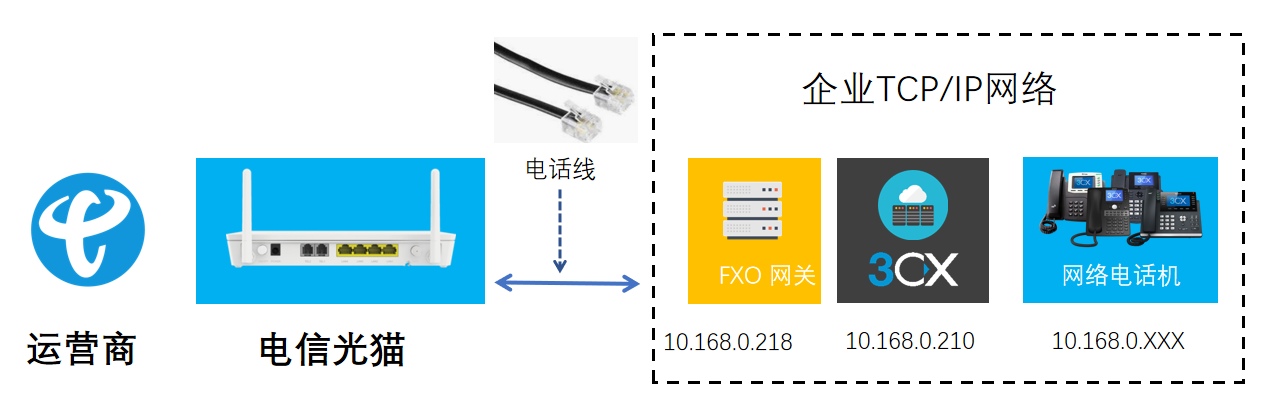 RJ11电话线连接IPPBX