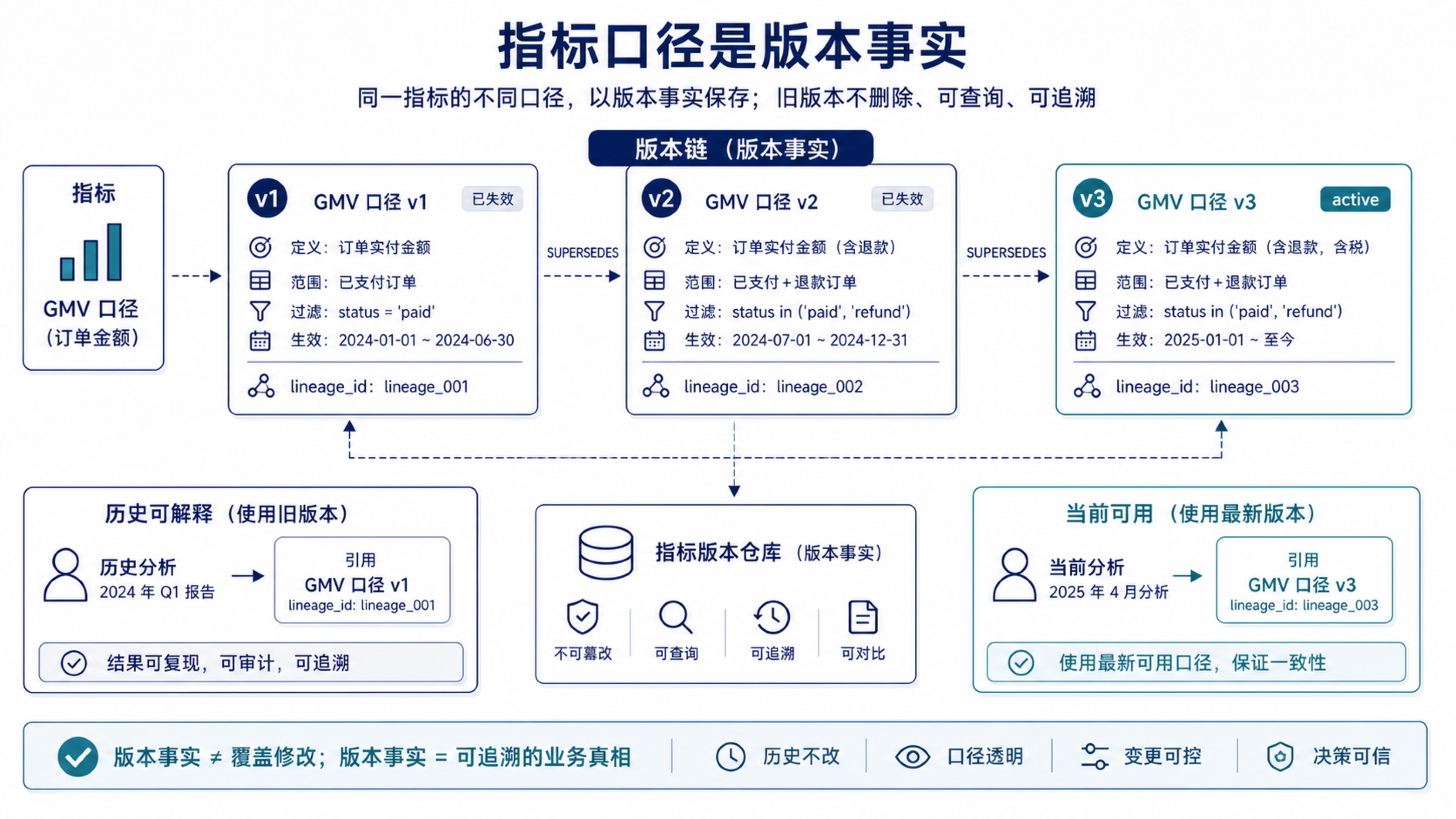 指标口径变化不应该简单覆盖,而要形成可追溯的版本链,让当前查询和历史解释都能成立。