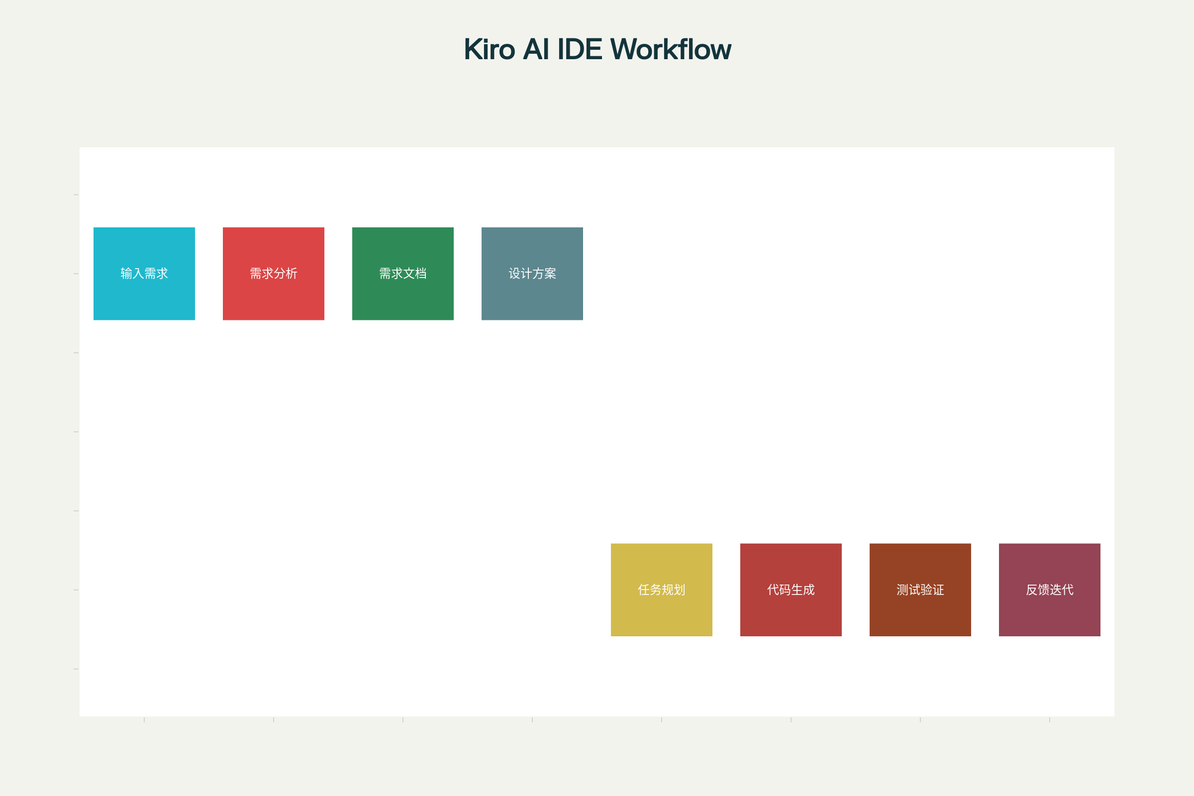 Kiro AI IDE工作流程图