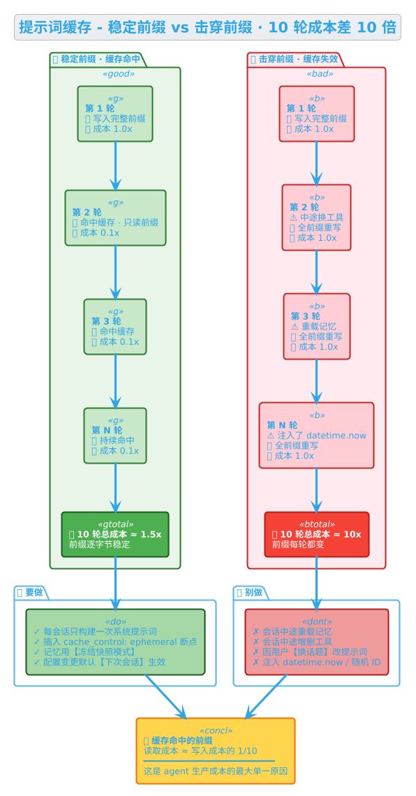 提示词缓存对比
