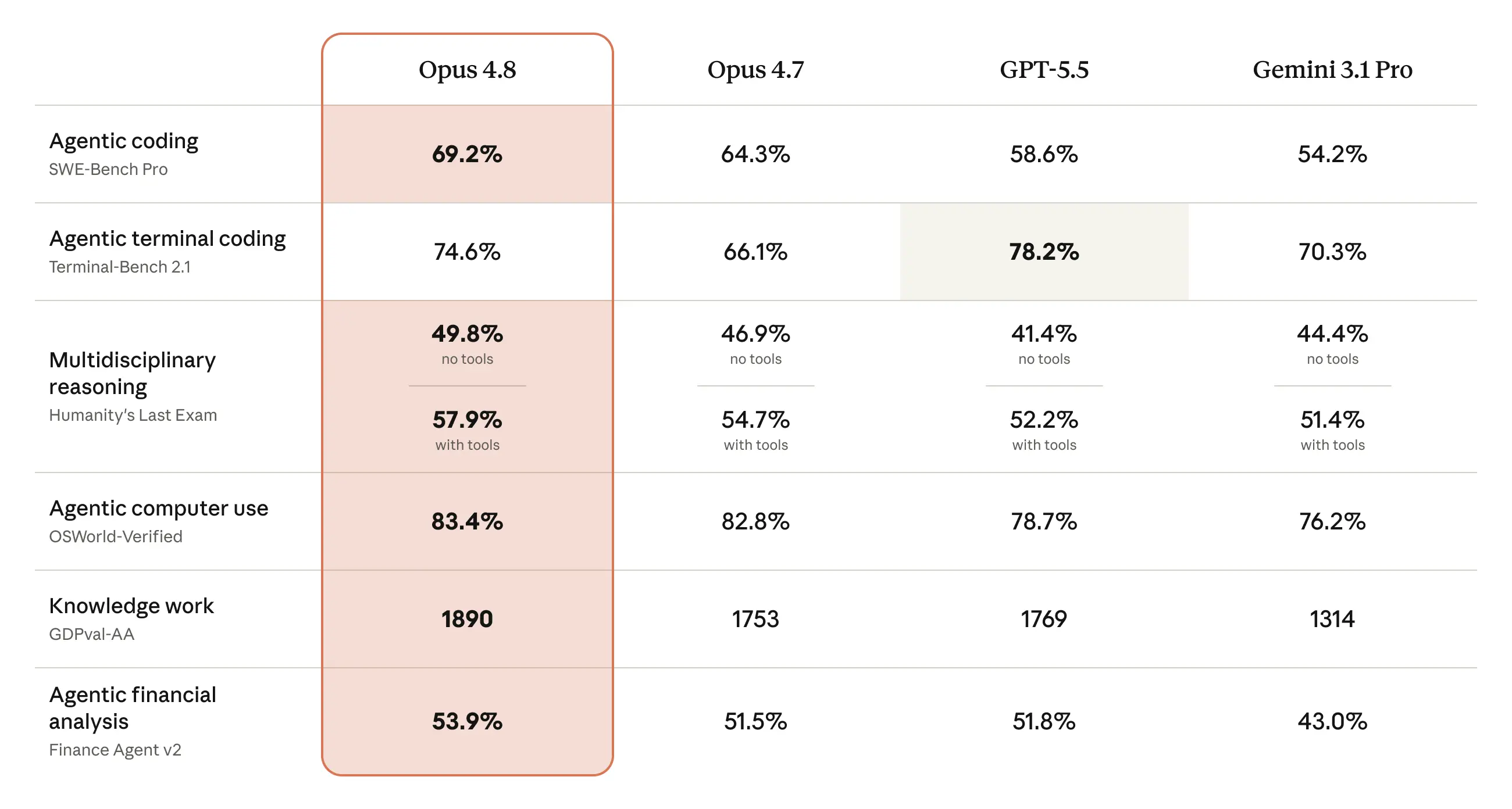 The table below shows how Opus 4.8 compares to its predecessor and to other models on tests of coding, agentic skills, reasoning, and practical knowledge work tasks. More details and a much wider range of capability evaluations are provided in the Claude Opus 4.8 System Card.