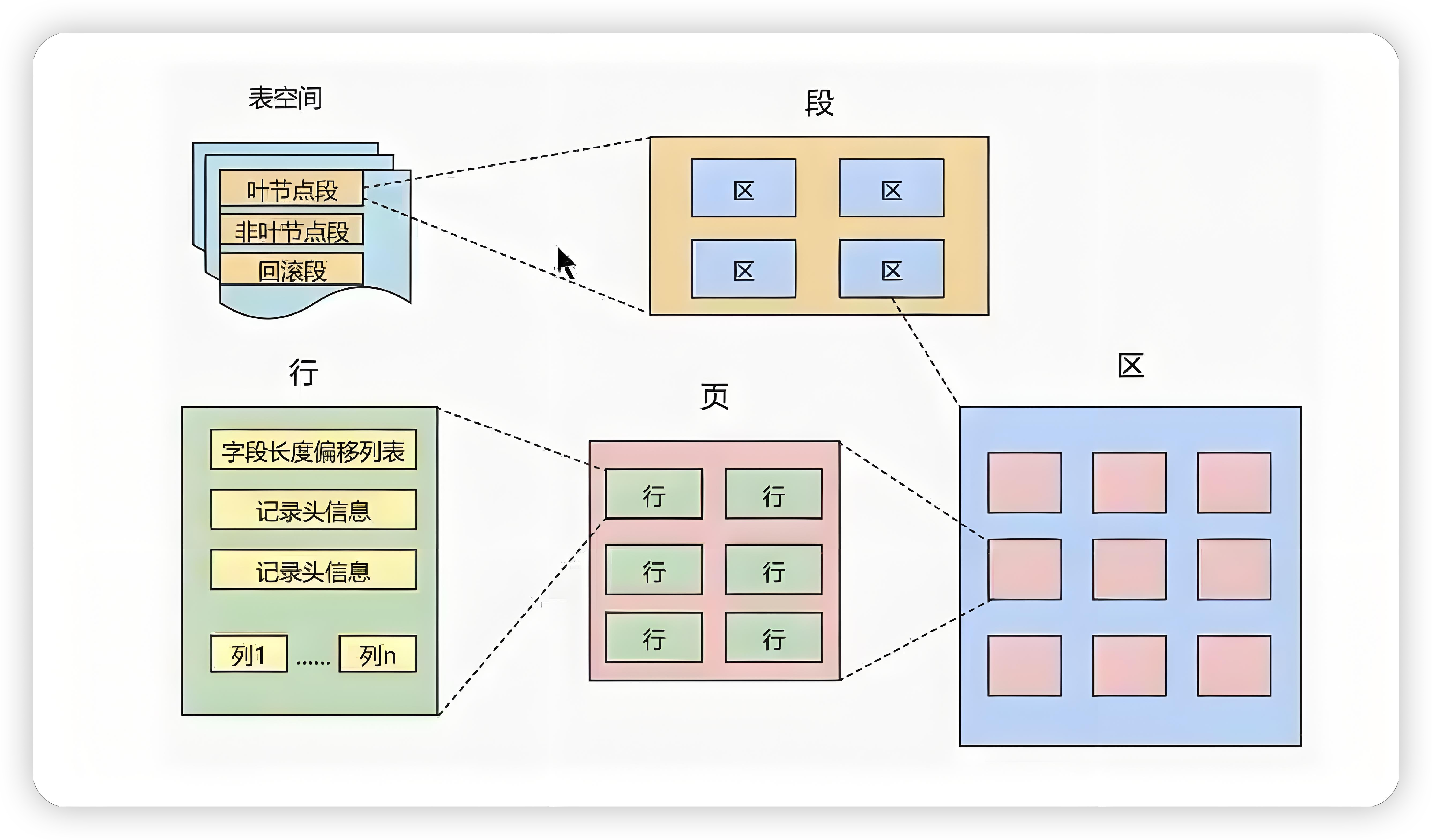 InnoDB 逻辑存储结构