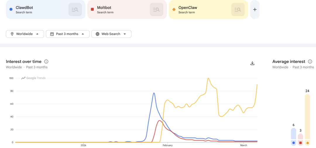 OpenClaw此前几经更名,曾叫Clawdbot、Moltbot,最后才定下现在这个名字
