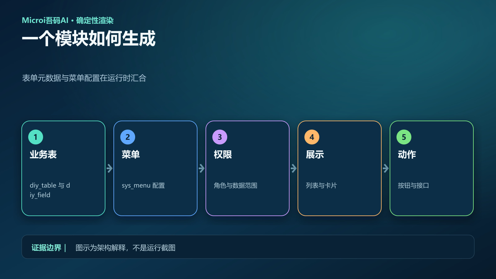 模块引擎配置和运行链路