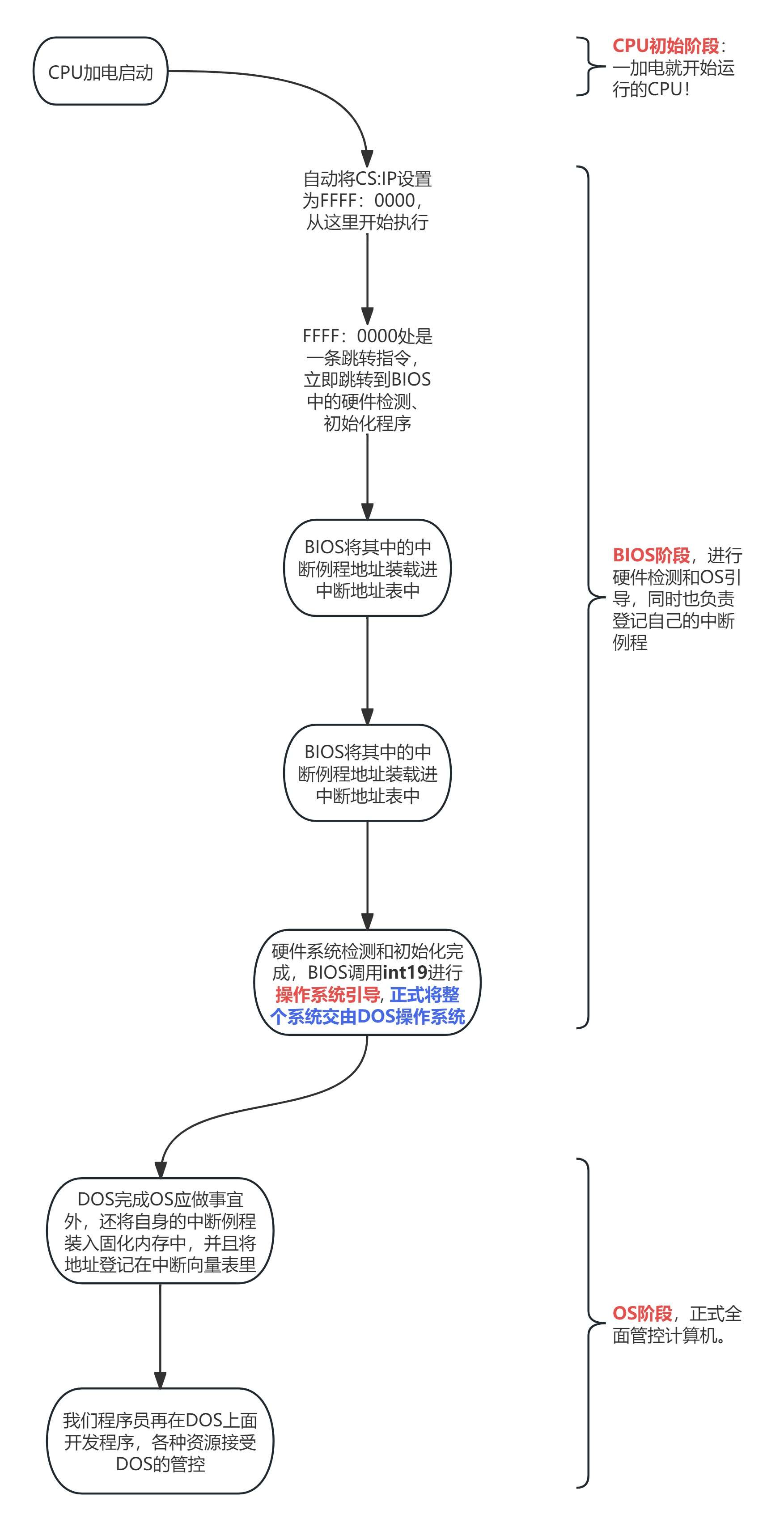 CPU从加电到计算机正式被OS接管的全流程