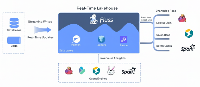Fluss × Iceberg 架构总览