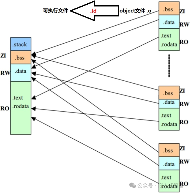 嵌入式科普(22)c代码究竟是如何一步步运行的之链接_.ld文件和.icf文件-CSDN博客