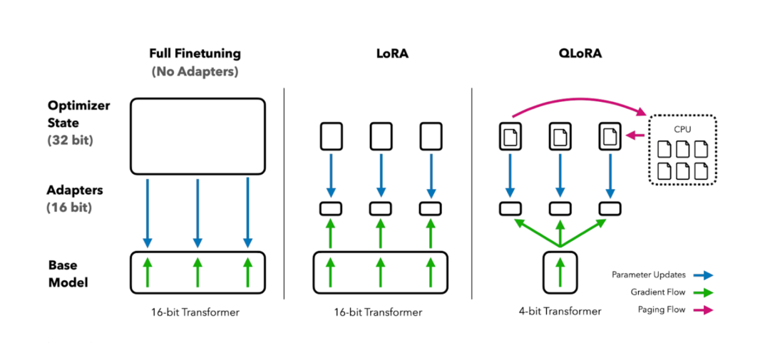 全面解析大模型微调：深入LLaMA-Factory与QLoRA技术，快速提升AI微调能力！_llama factory: 一站式大模型高效微调平台