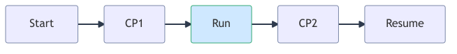 checkpoint-state-flow