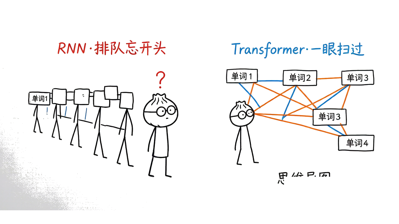 图6 · RNN 排队忘开头 vs Transformer 一眼扫过