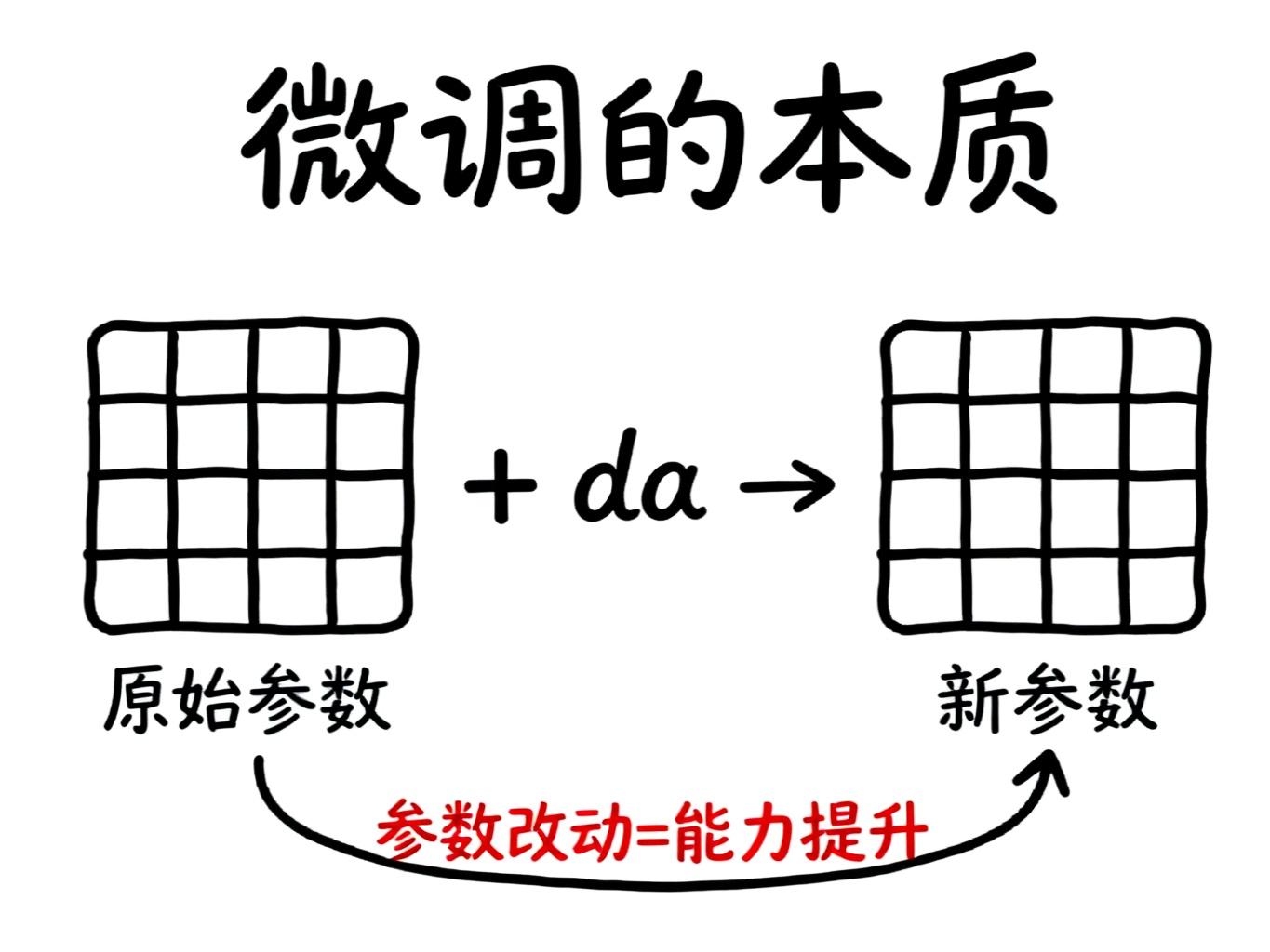 微调本质手绘图