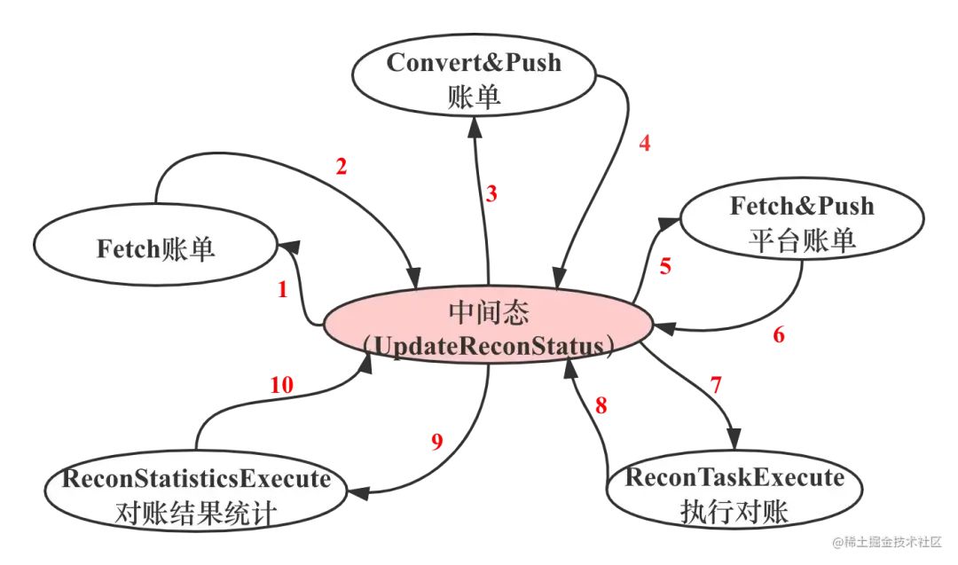 对账系统状态转换图.png