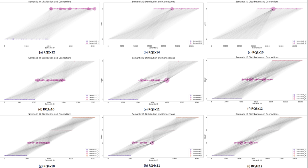 EMNLP 2024 | 突破RQ-SID“沙漏“瓶颈，提高生成式搜推上限