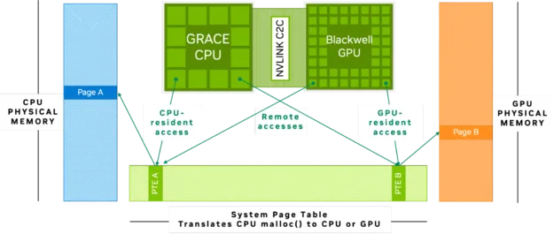 The figure shows how CPU physical memory and GPU physical memory serve to create a single system memory page table to be shared across both.