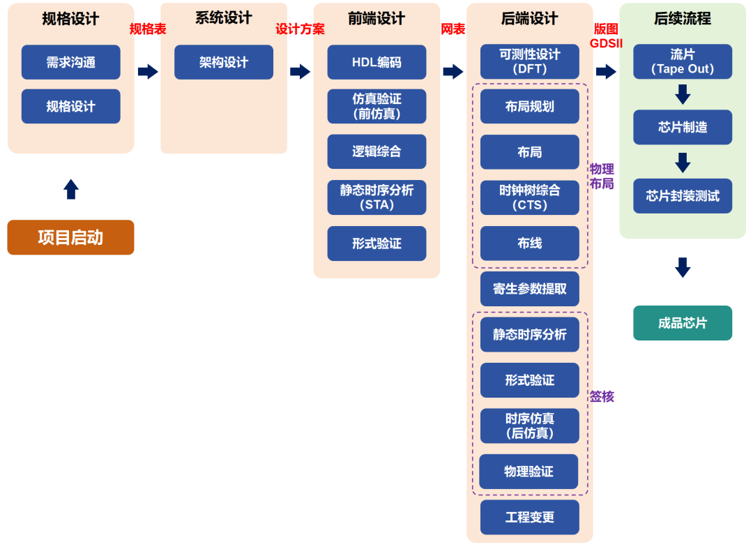一文看懂芯片的设计流程-CSDN博客