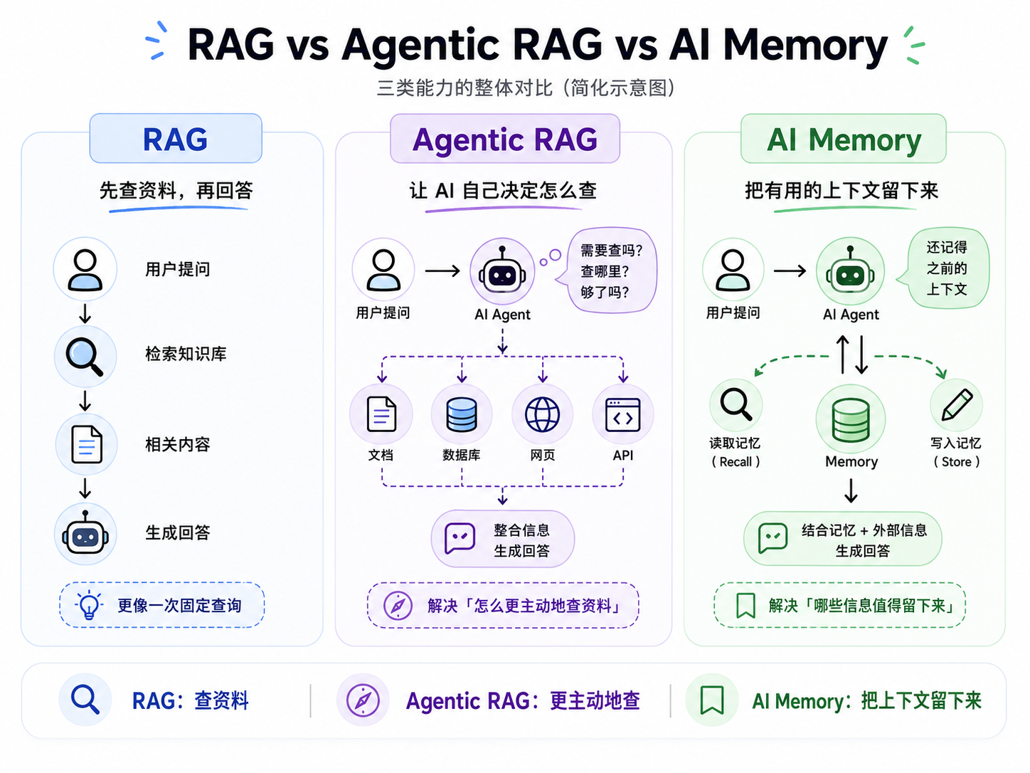 RAG、Agentic RAG 和 AI Memory 到底有什么区别？-图1