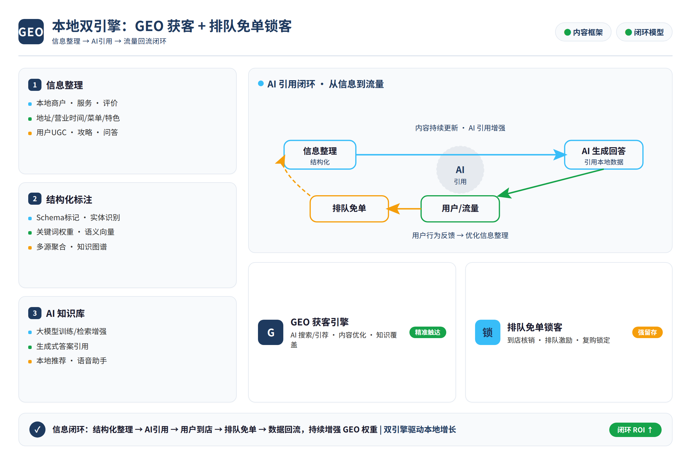 GEO 内容框架：从信息整理到 AI 引用的信息闭环