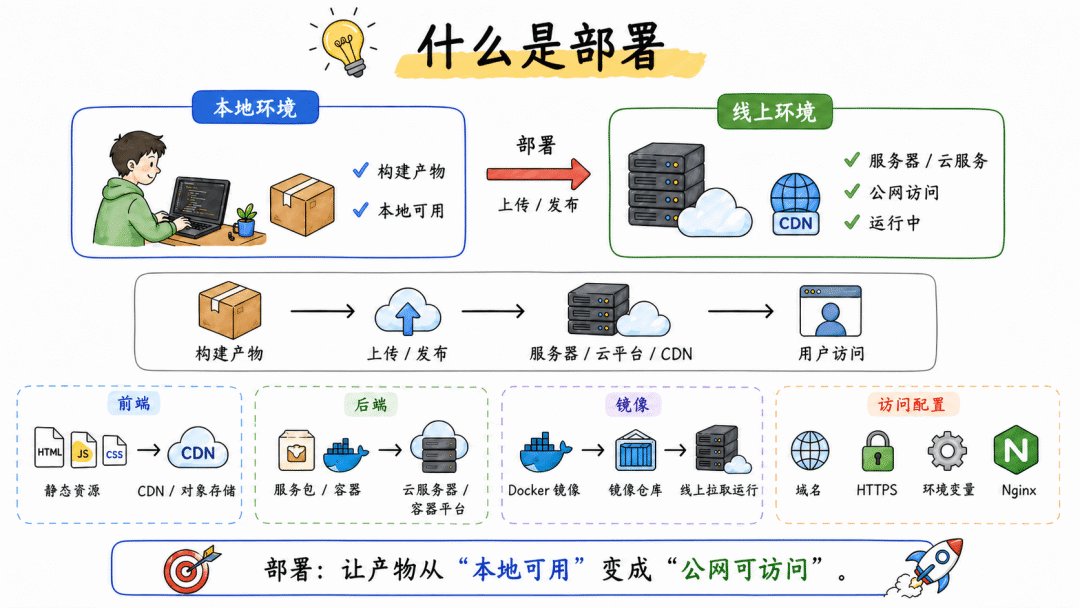 什么是部署