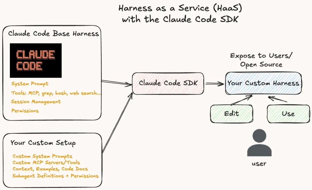 Harness Api Model LangChain放大招了!Agent工程化迎来新标准:“Harness”体系全解析!_langchain harness-CSDN博客