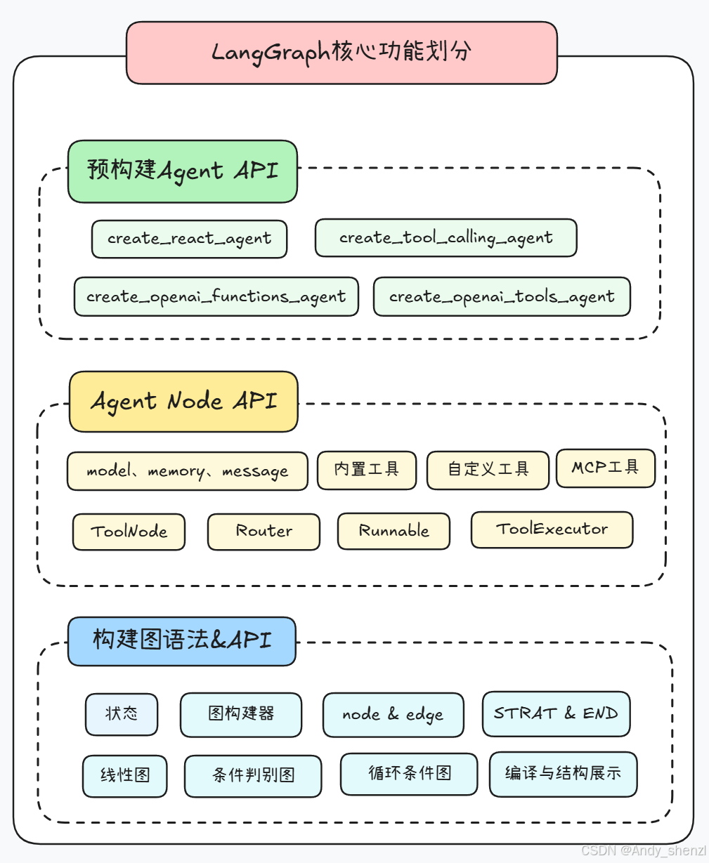 LangGraph开发框架(一)-- LangGraph快速入门,大模型入门到精通,收藏这篇就足够了!-CSDN博客